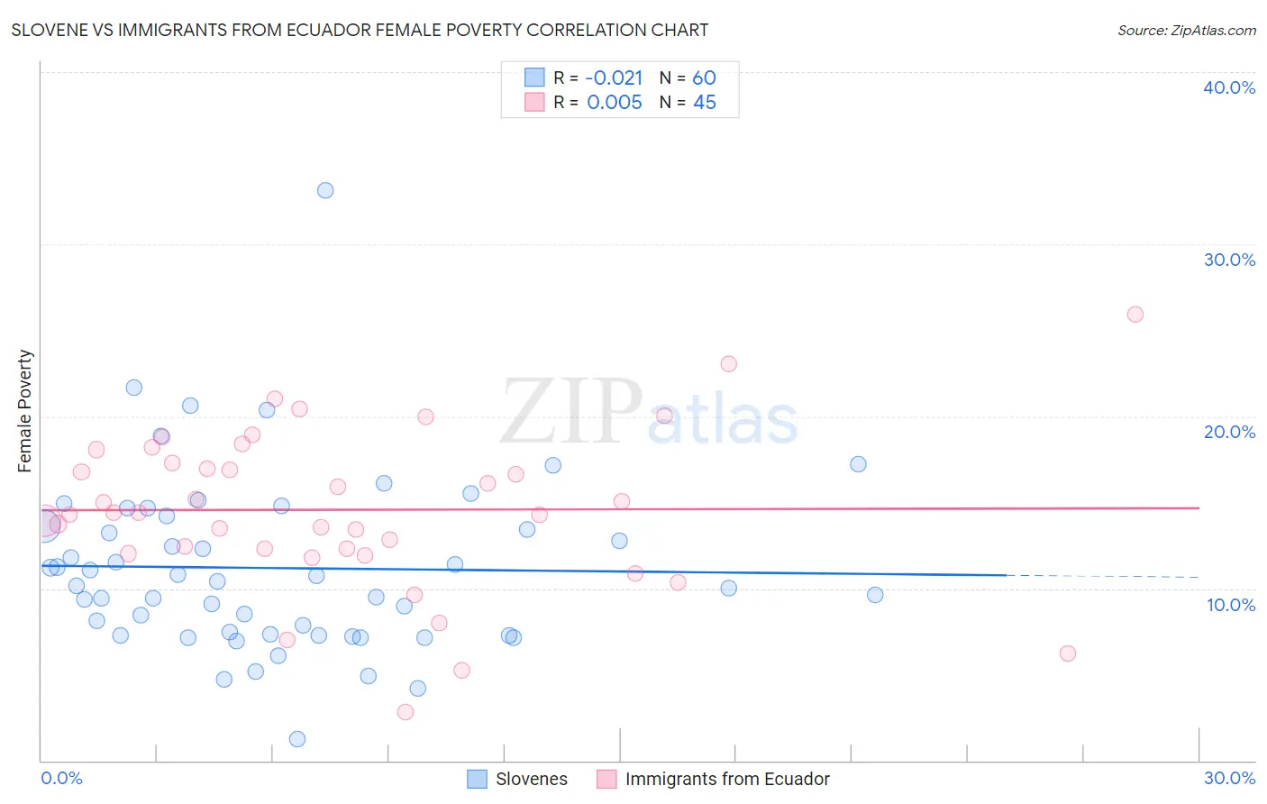 Slovene vs Immigrants from Ecuador Female Poverty