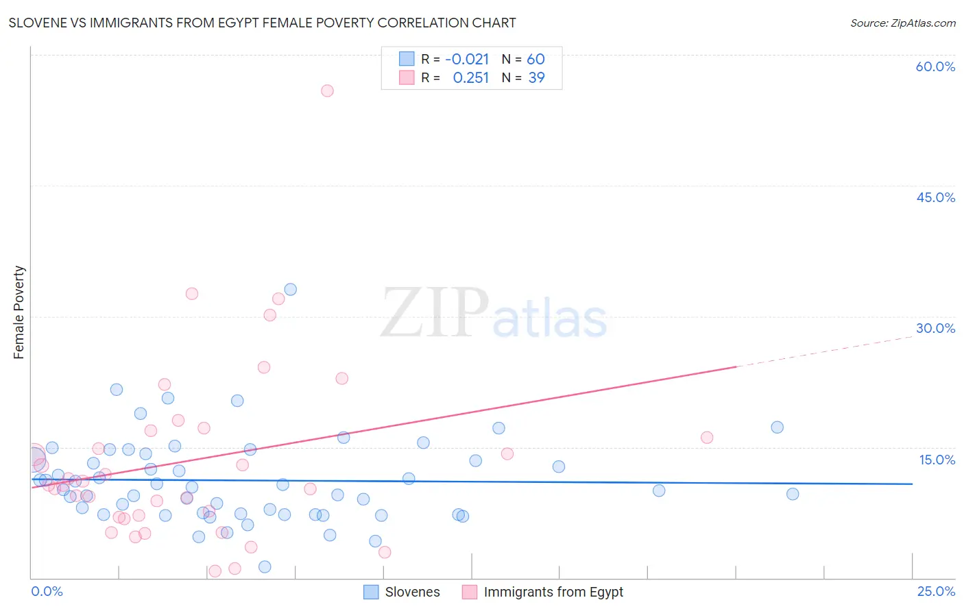 Slovene vs Immigrants from Egypt Female Poverty