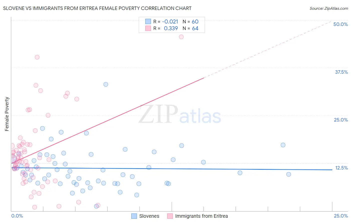 Slovene vs Immigrants from Eritrea Female Poverty