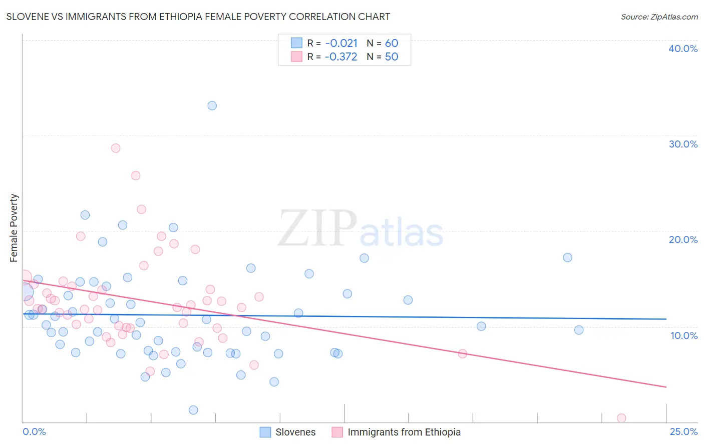 Slovene vs Immigrants from Ethiopia Female Poverty