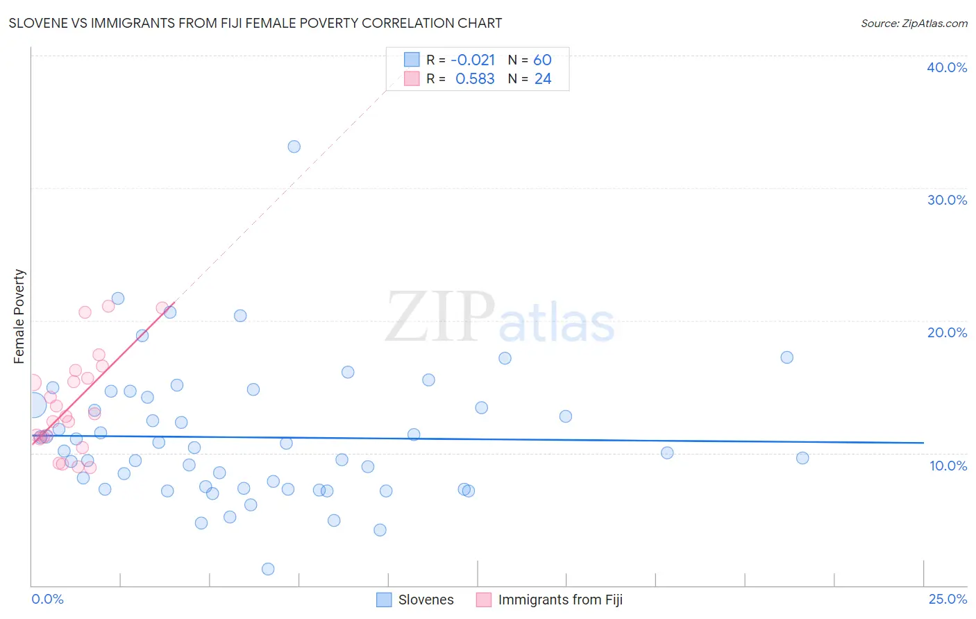Slovene vs Immigrants from Fiji Female Poverty