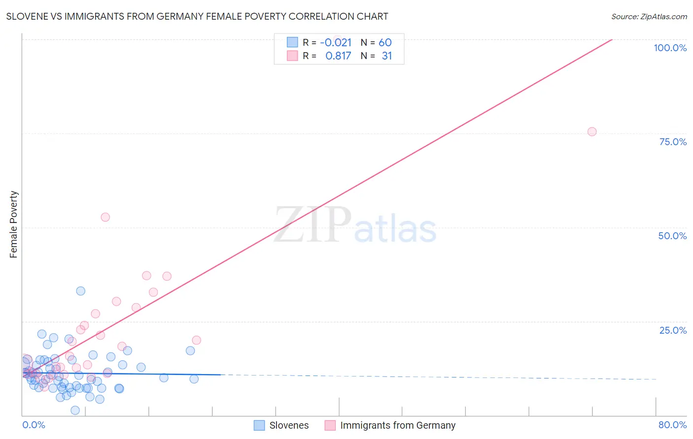 Slovene vs Immigrants from Germany Female Poverty