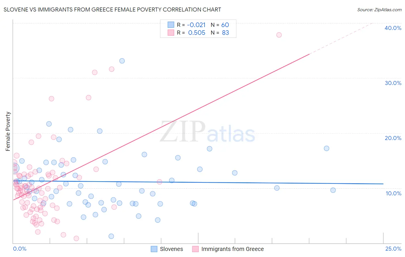 Slovene vs Immigrants from Greece Female Poverty