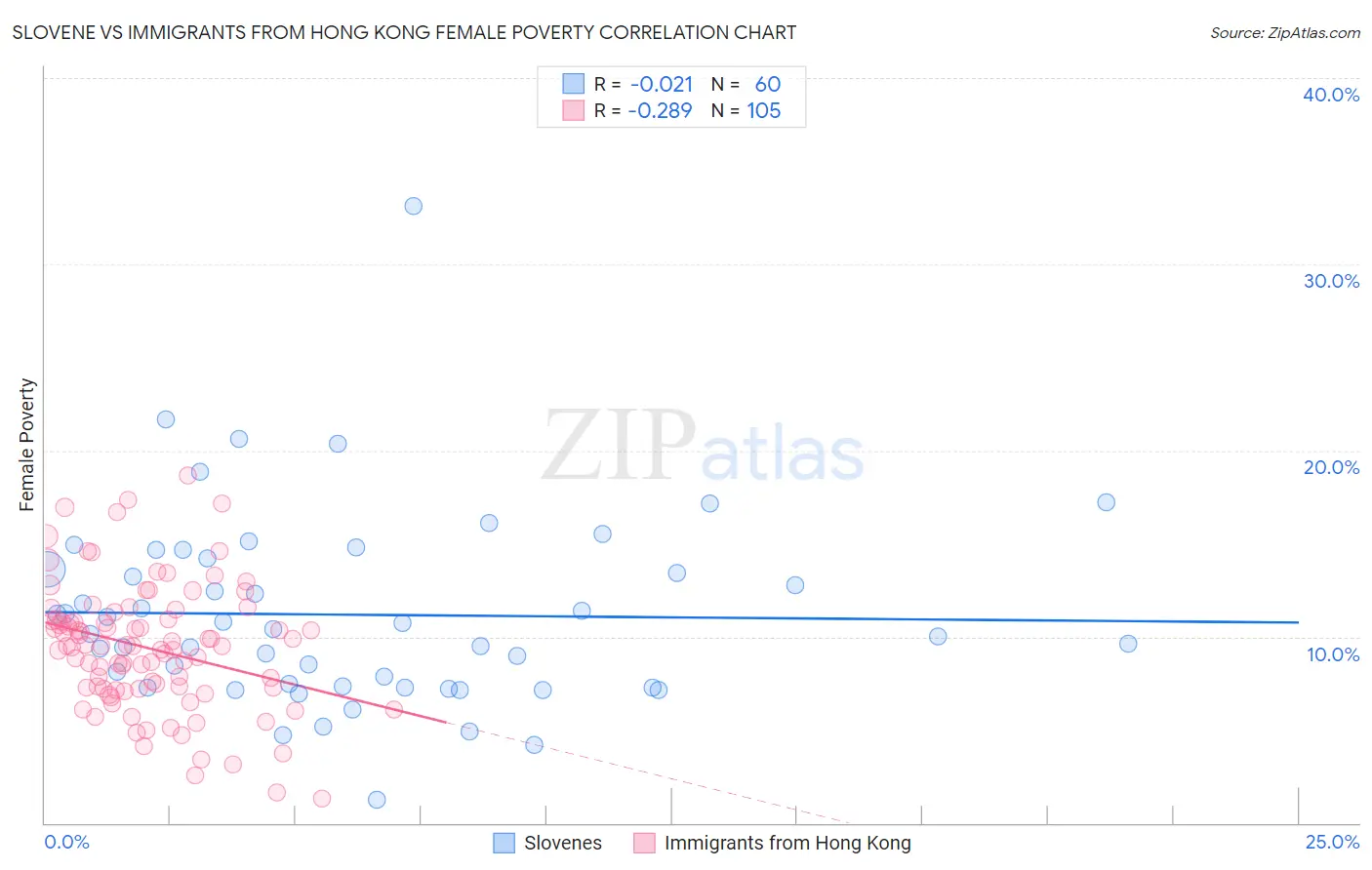 Slovene vs Immigrants from Hong Kong Female Poverty