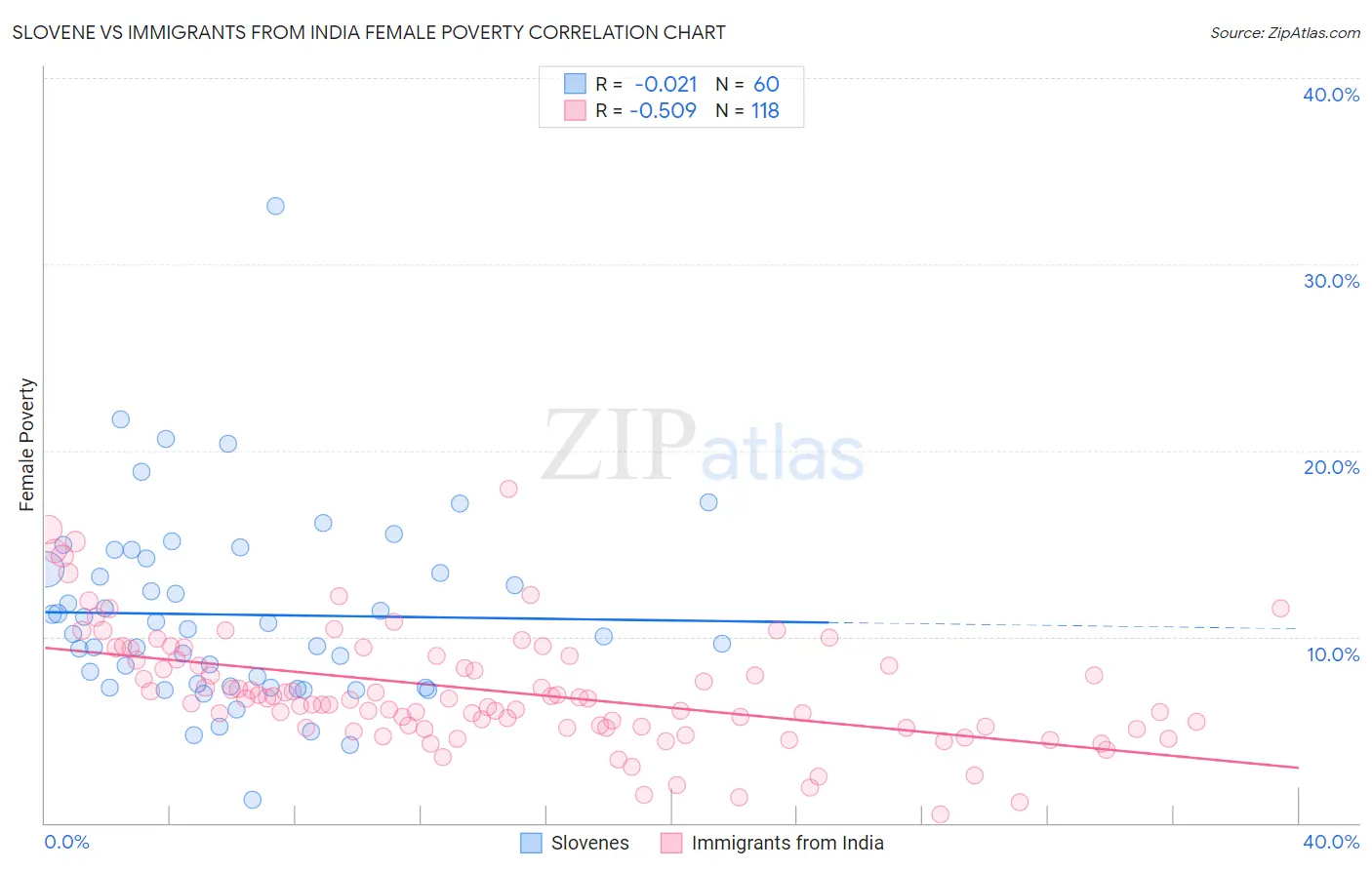 Slovene vs Immigrants from India Female Poverty