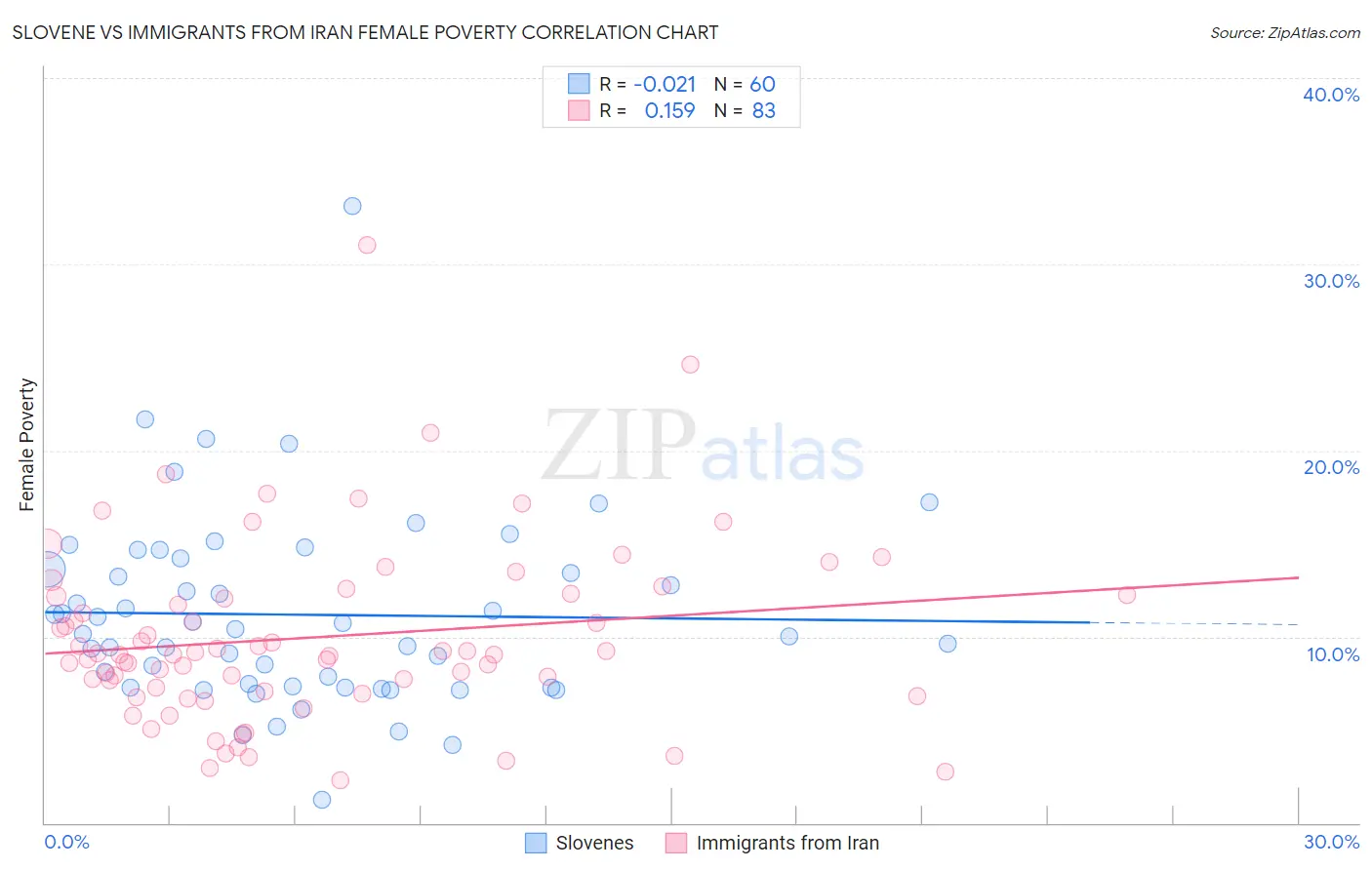 Slovene vs Immigrants from Iran Female Poverty