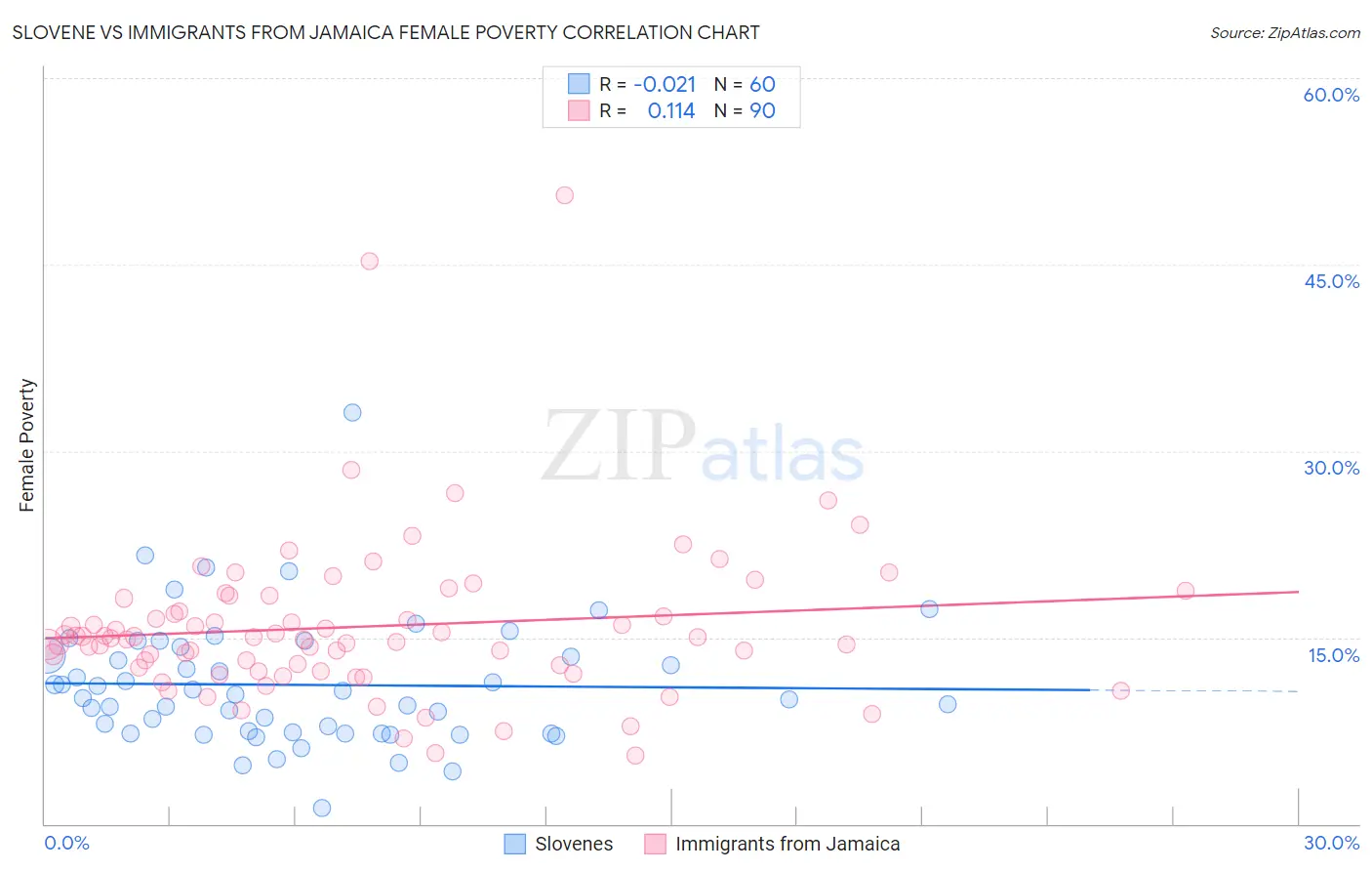 Slovene vs Immigrants from Jamaica Female Poverty