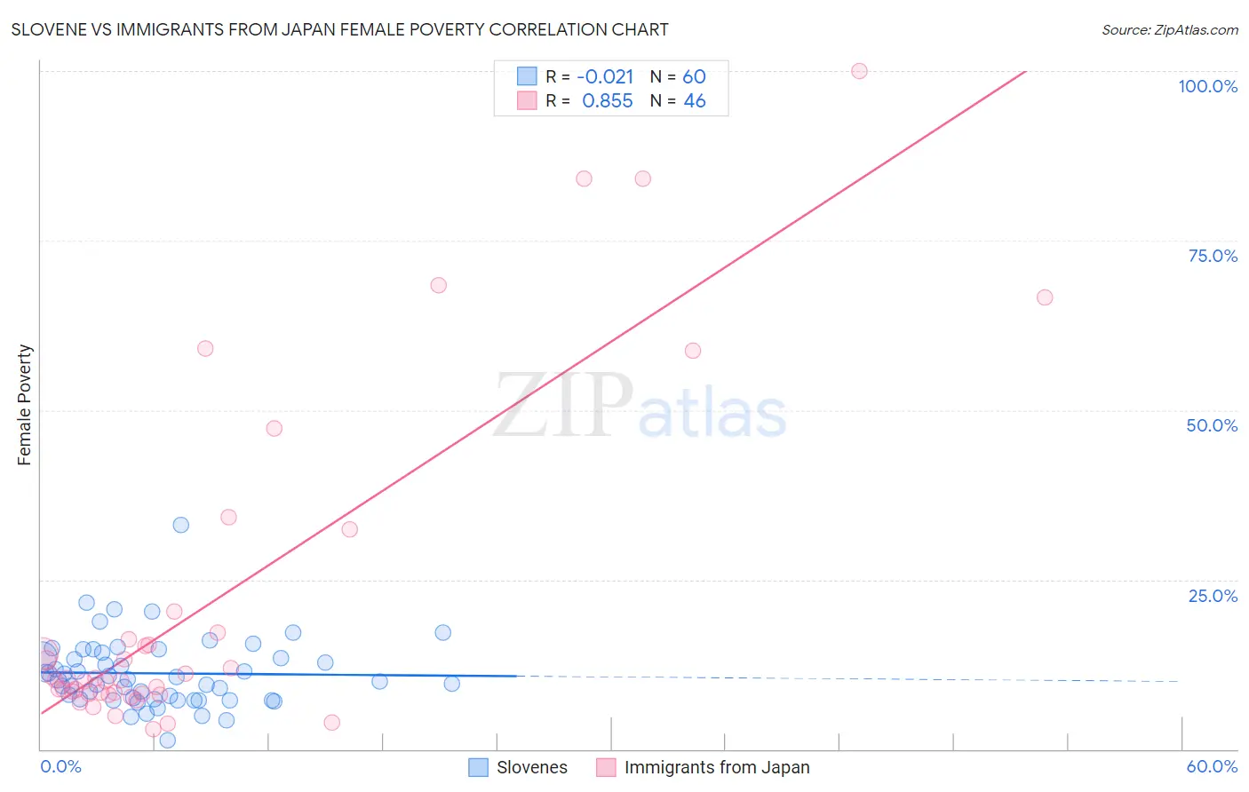 Slovene vs Immigrants from Japan Female Poverty