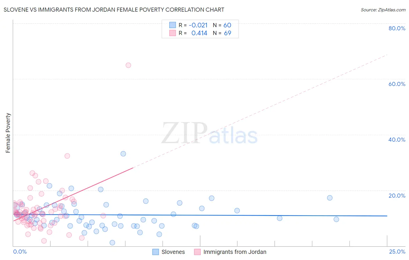 Slovene vs Immigrants from Jordan Female Poverty