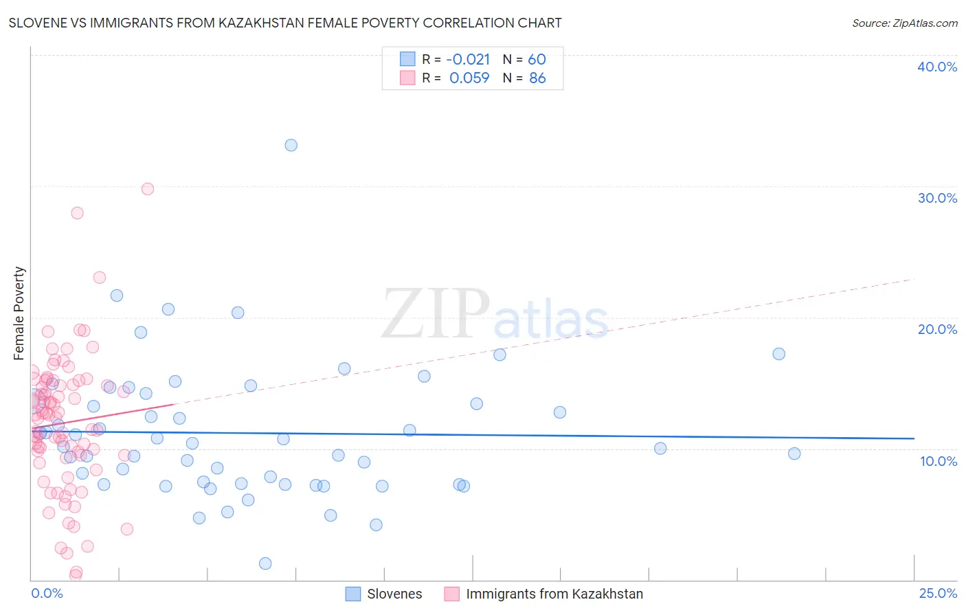 Slovene vs Immigrants from Kazakhstan Female Poverty