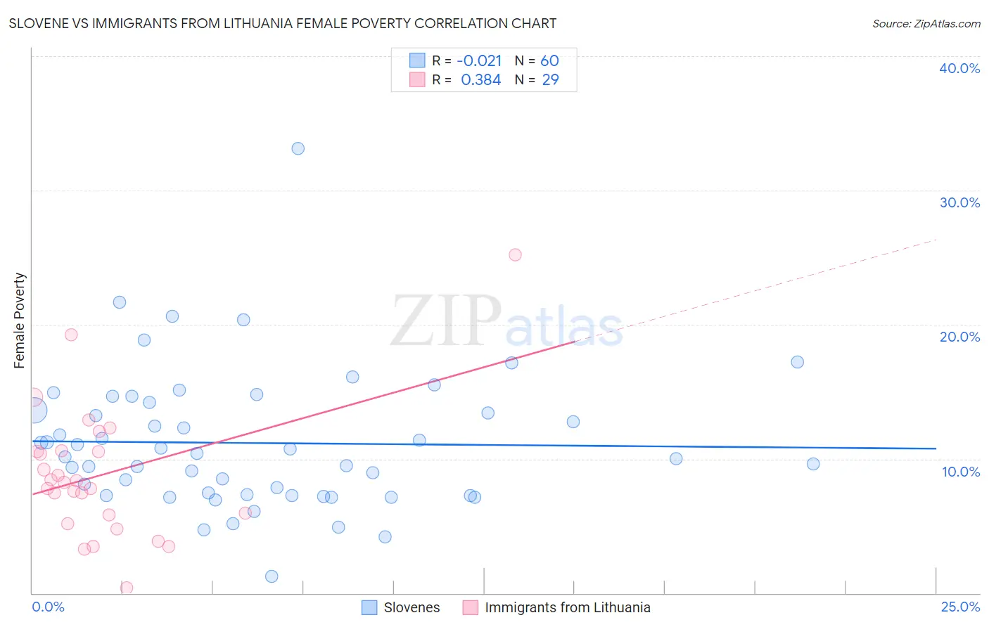 Slovene vs Immigrants from Lithuania Female Poverty