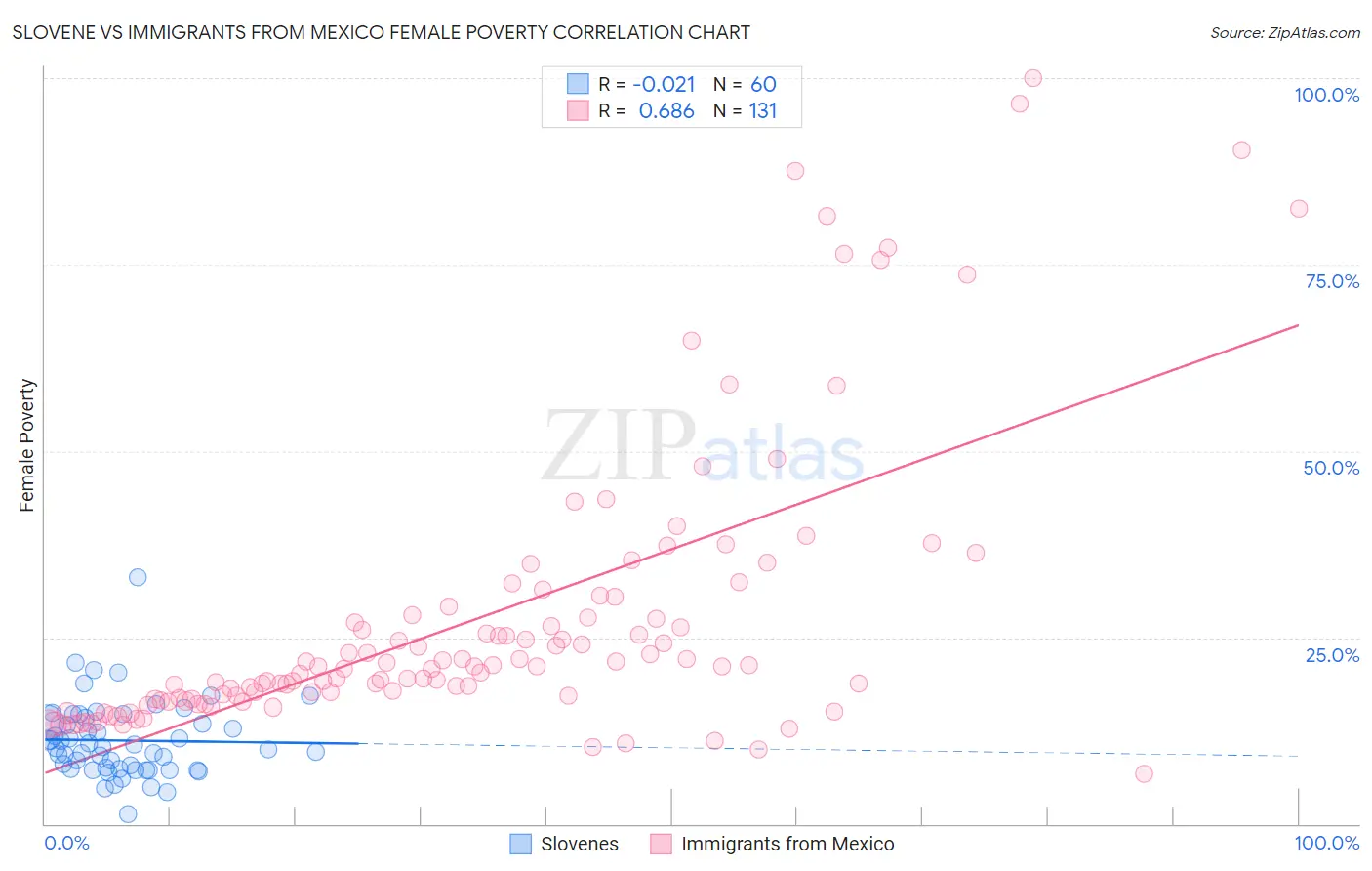 Slovene vs Immigrants from Mexico Female Poverty