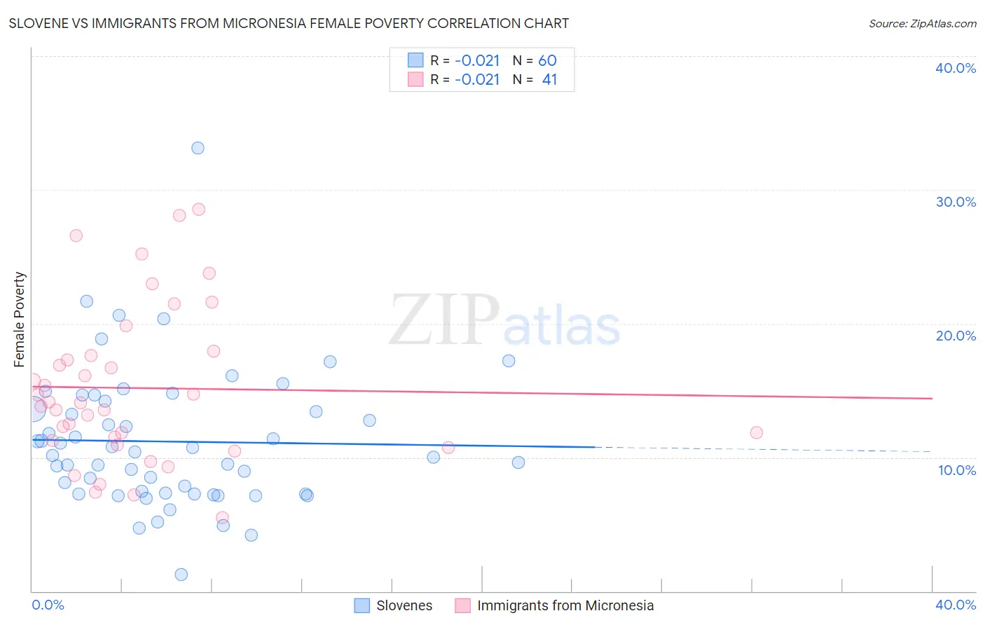 Slovene vs Immigrants from Micronesia Female Poverty