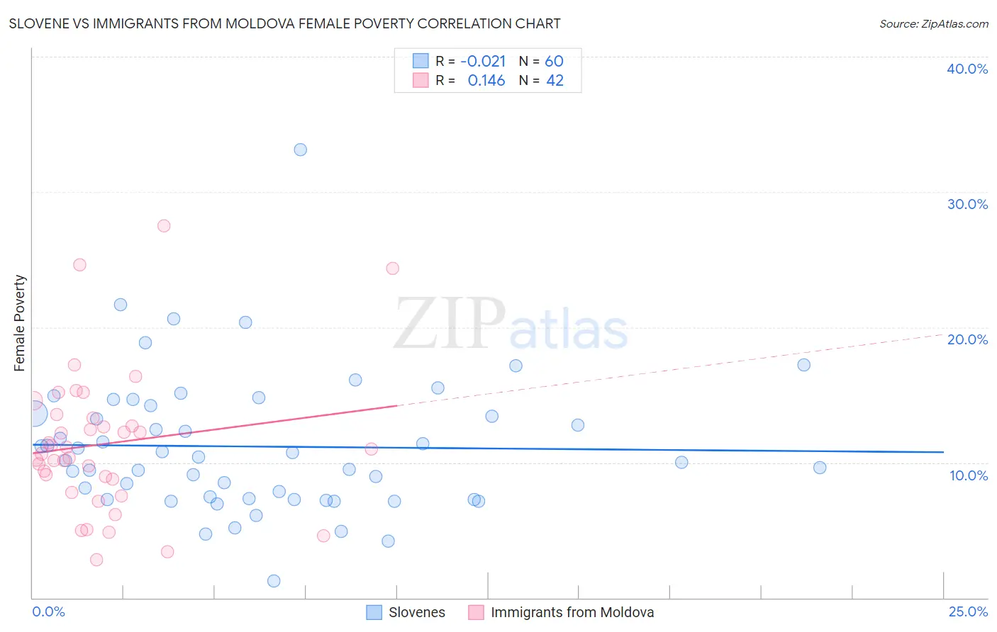 Slovene vs Immigrants from Moldova Female Poverty