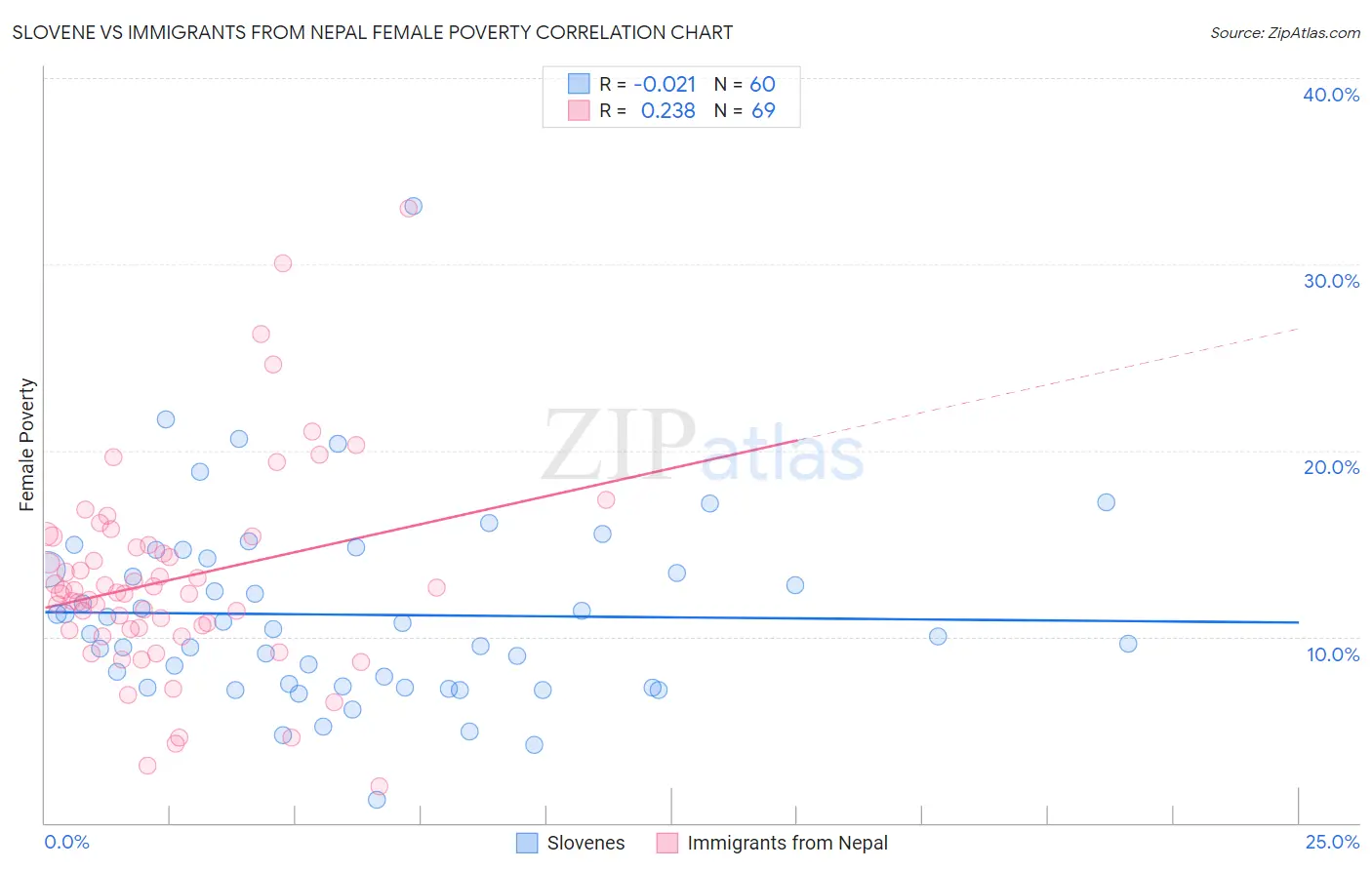 Slovene vs Immigrants from Nepal Female Poverty