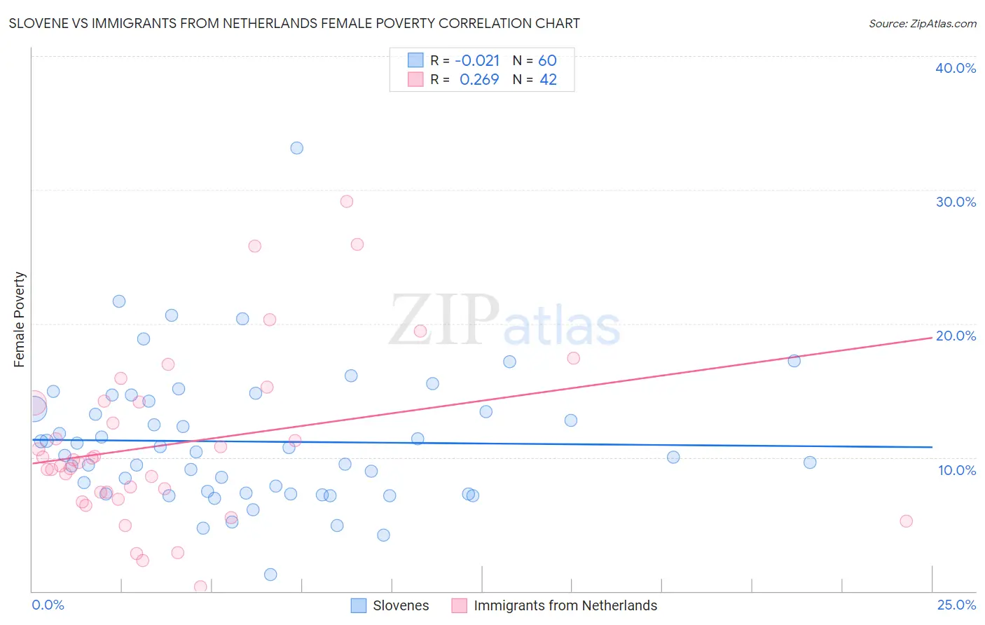 Slovene vs Immigrants from Netherlands Female Poverty