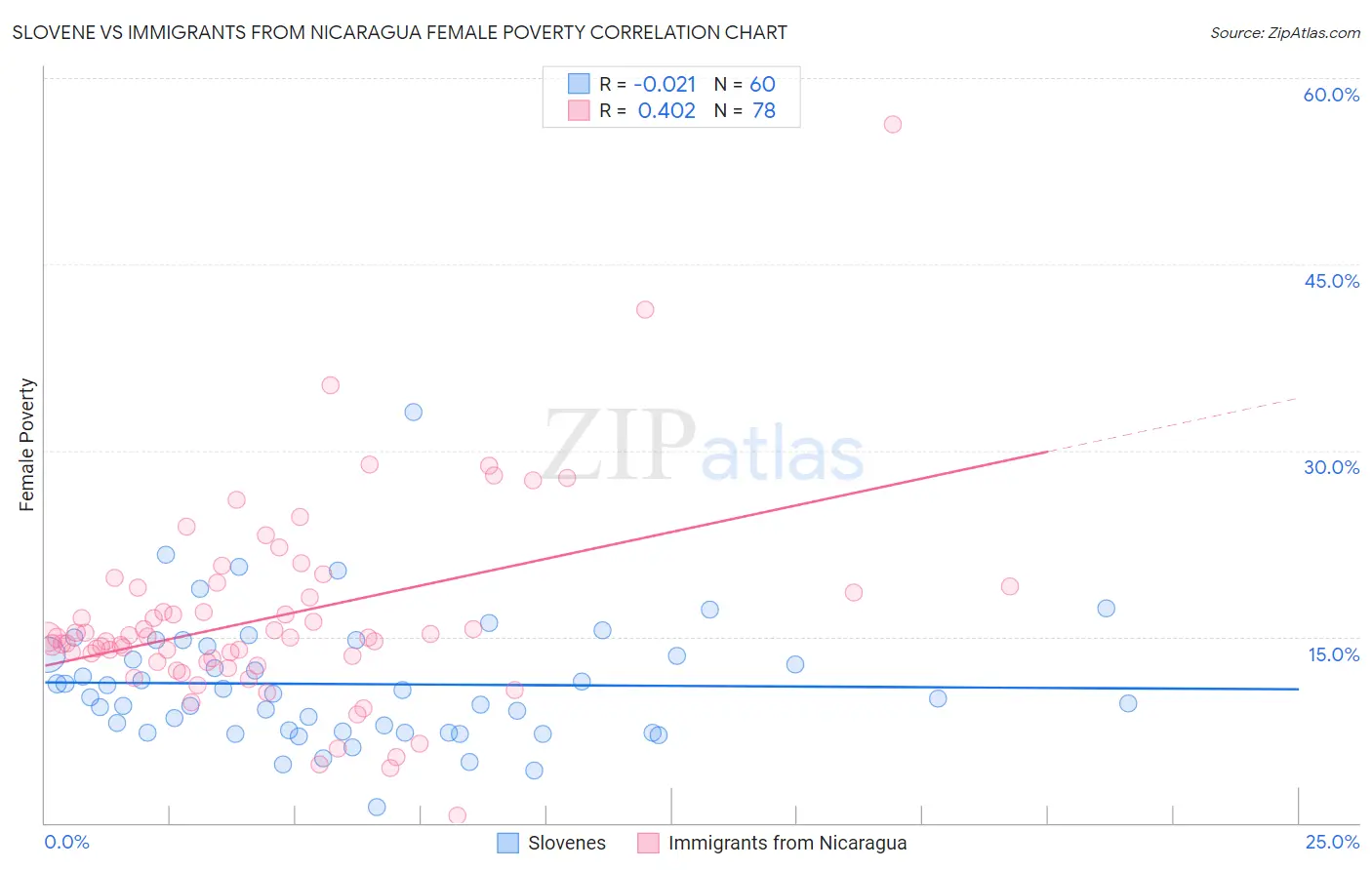Slovene vs Immigrants from Nicaragua Female Poverty