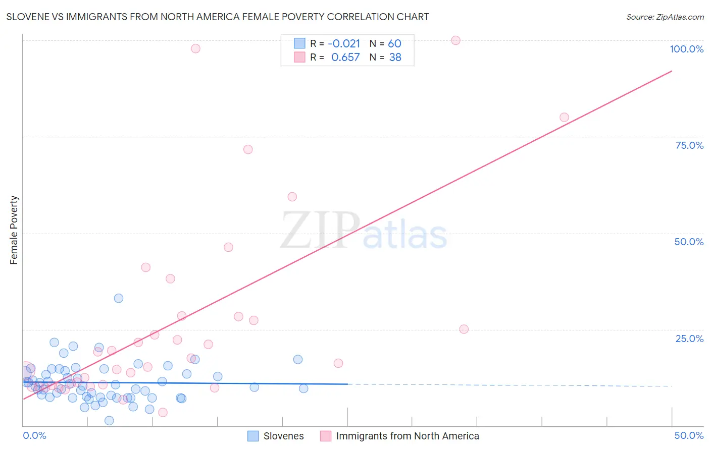 Slovene vs Immigrants from North America Female Poverty