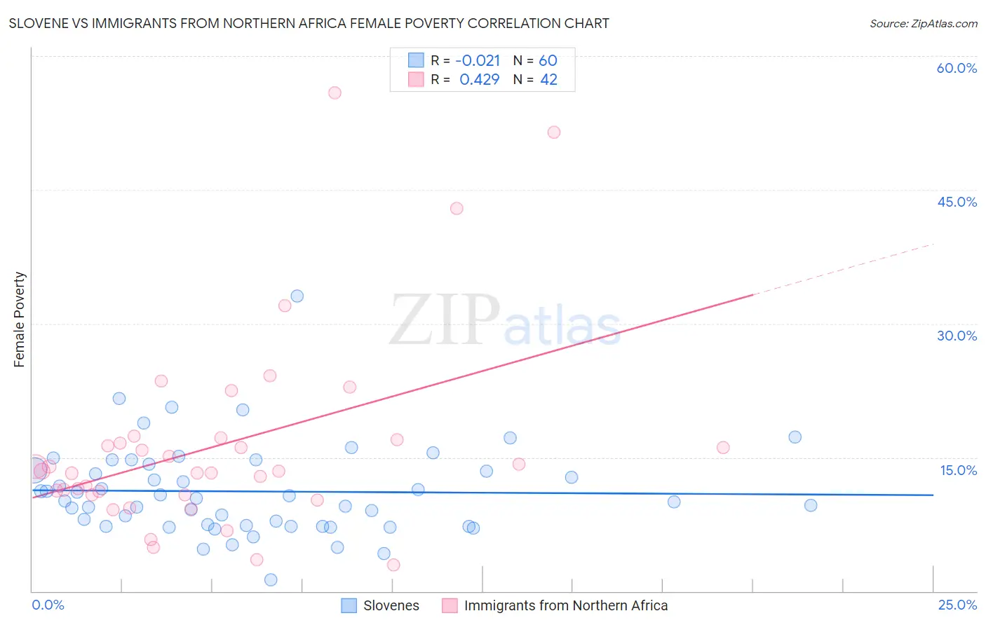 Slovene vs Immigrants from Northern Africa Female Poverty