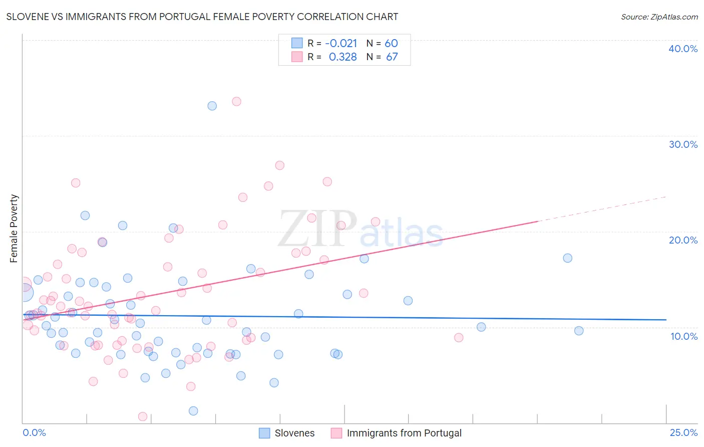 Slovene vs Immigrants from Portugal Female Poverty