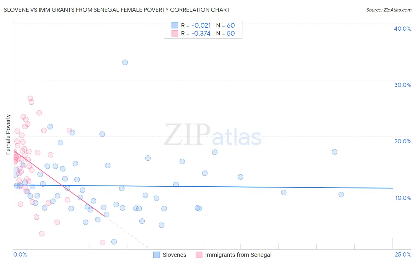 Slovene vs Immigrants from Senegal Female Poverty