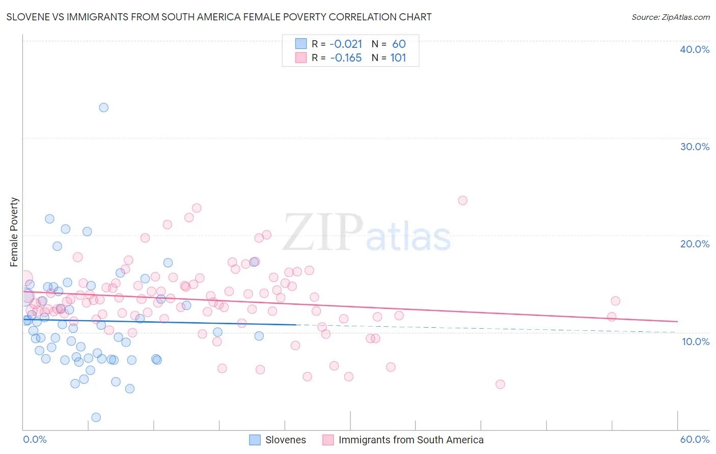 Slovene vs Immigrants from South America Female Poverty
