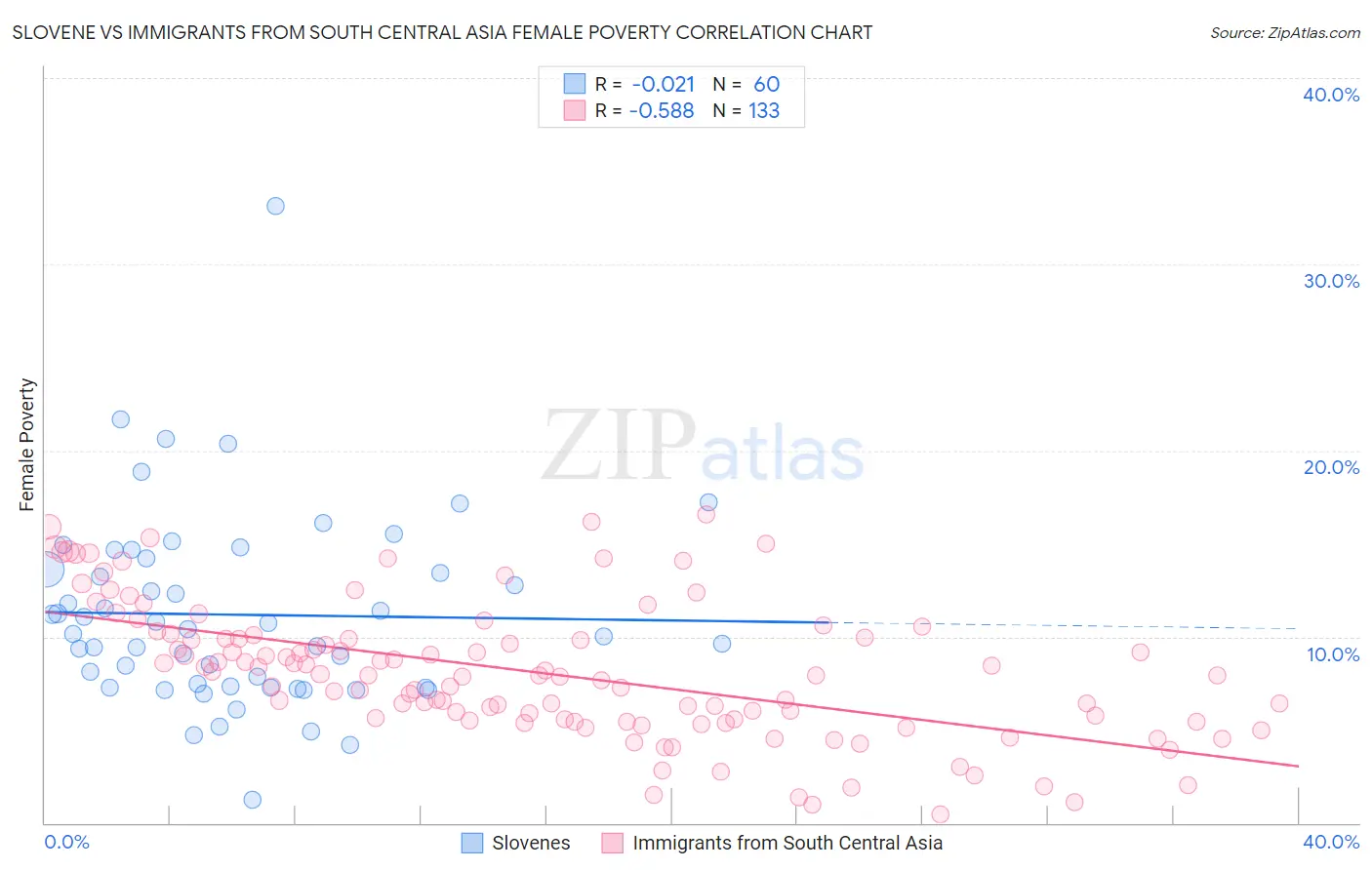 Slovene vs Immigrants from South Central Asia Female Poverty