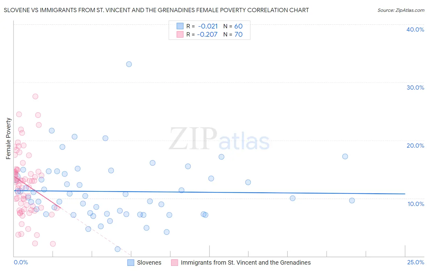 Slovene vs Immigrants from St. Vincent and the Grenadines Female Poverty