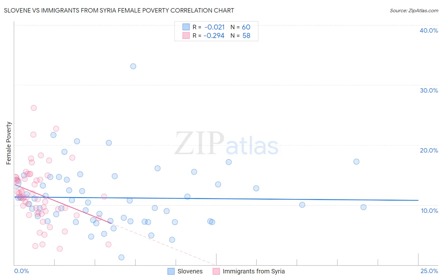 Slovene vs Immigrants from Syria Female Poverty
