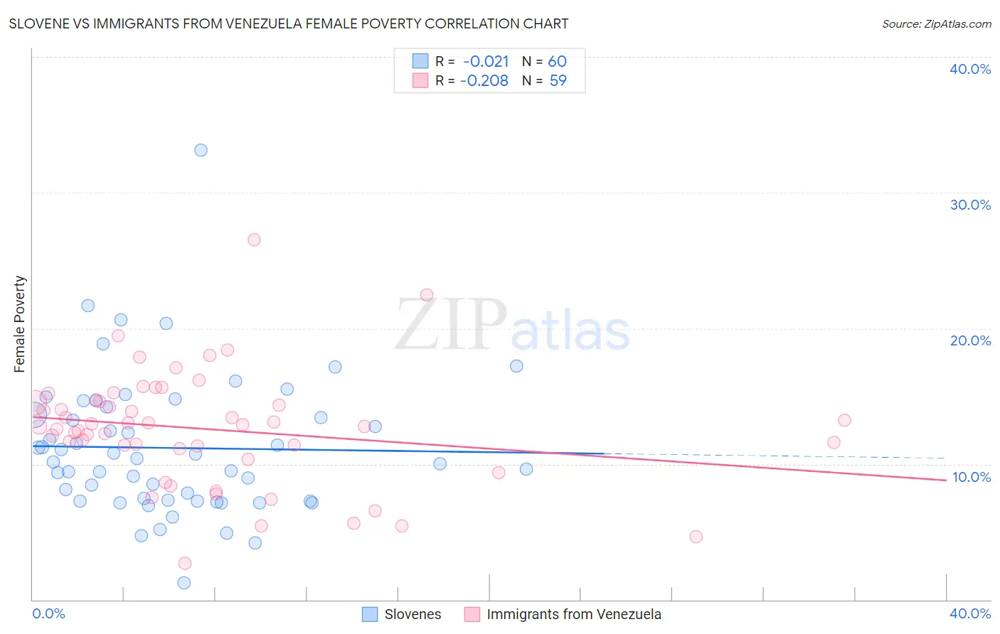 Slovene vs Immigrants from Venezuela Female Poverty