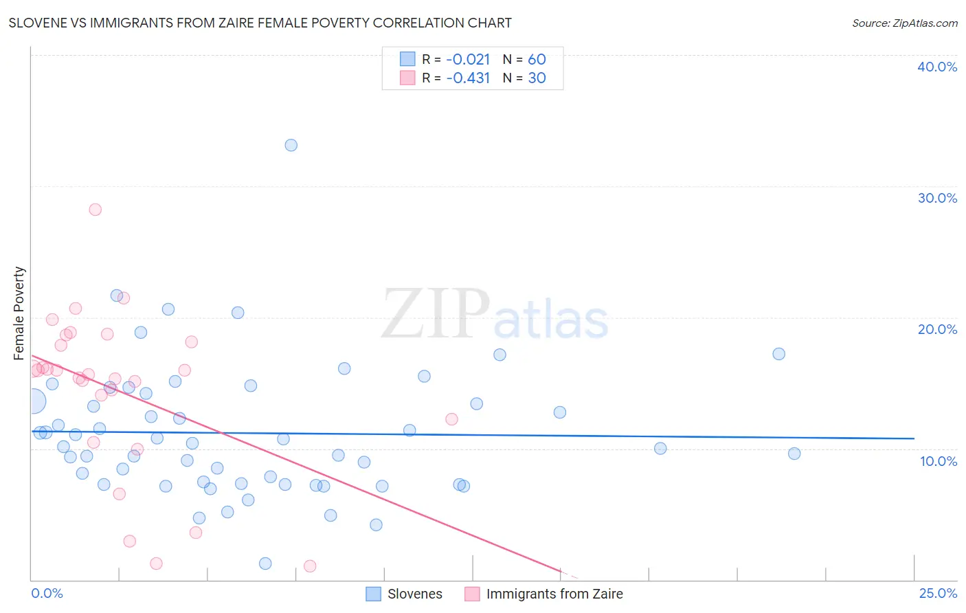 Slovene vs Immigrants from Zaire Female Poverty