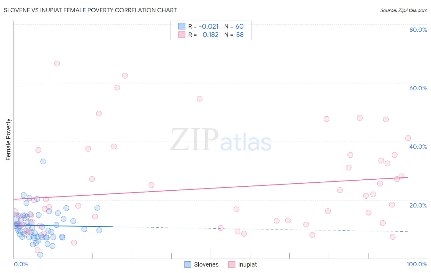 Slovene vs Inupiat Female Poverty