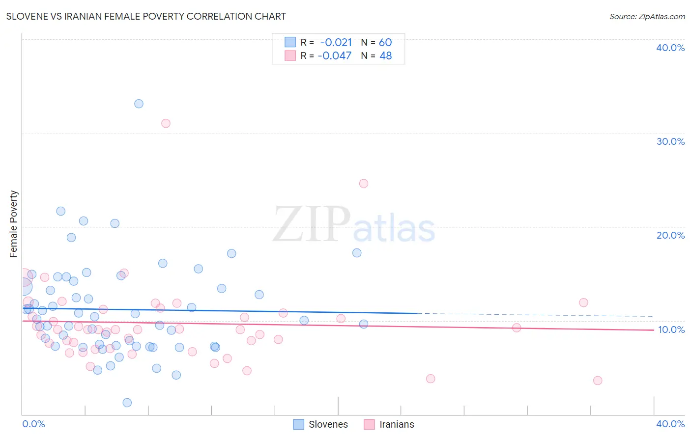 Slovene vs Iranian Female Poverty