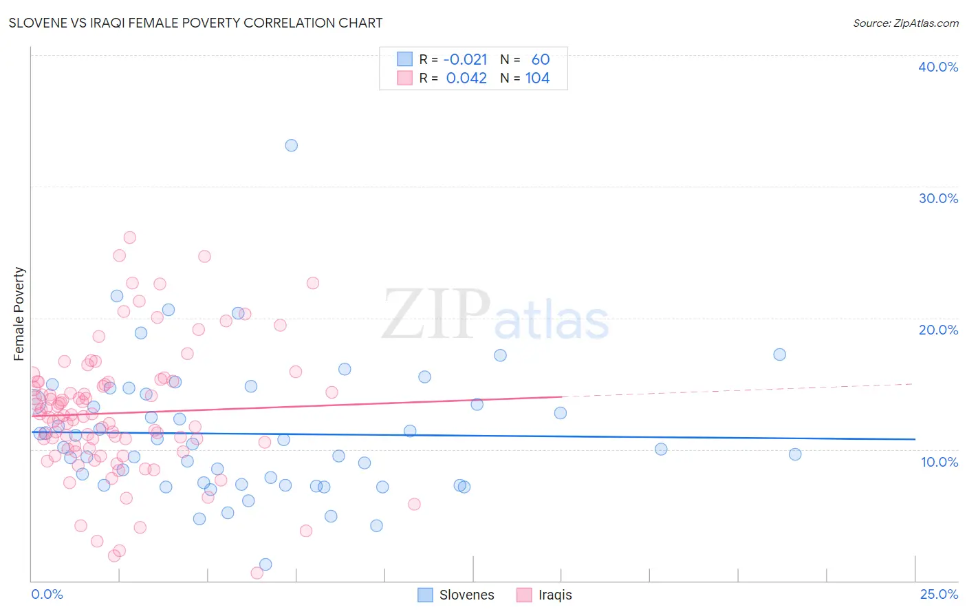 Slovene vs Iraqi Female Poverty