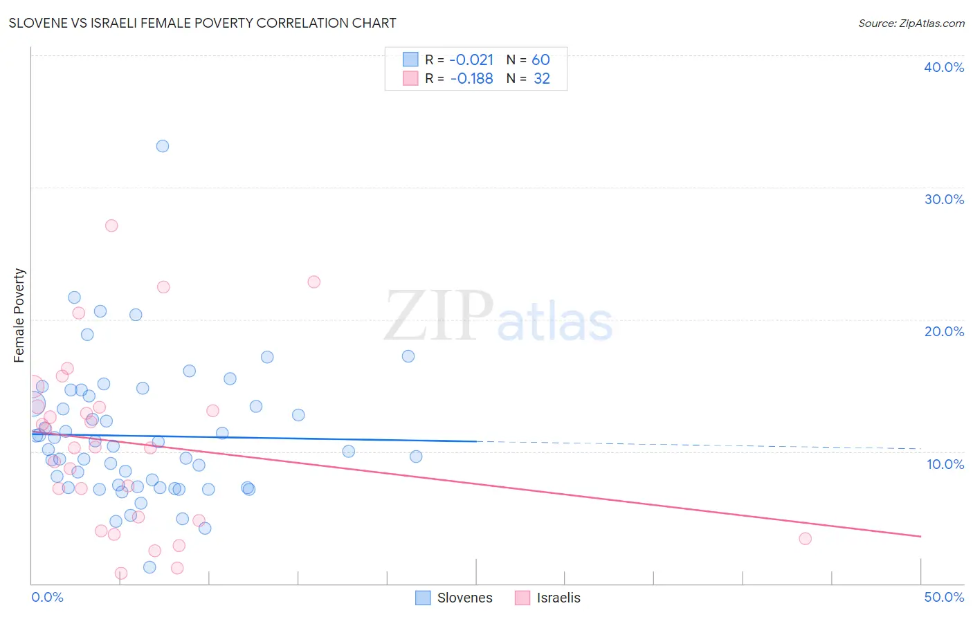 Slovene vs Israeli Female Poverty