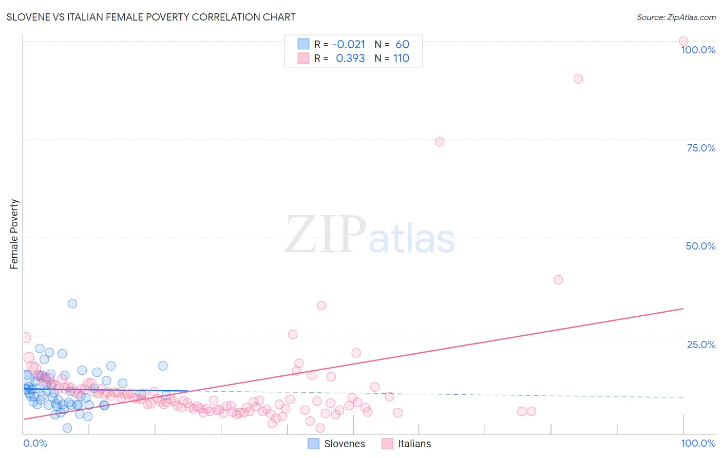 Slovene vs Italian Female Poverty