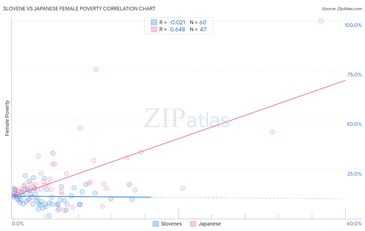 Slovene vs Japanese Female Poverty