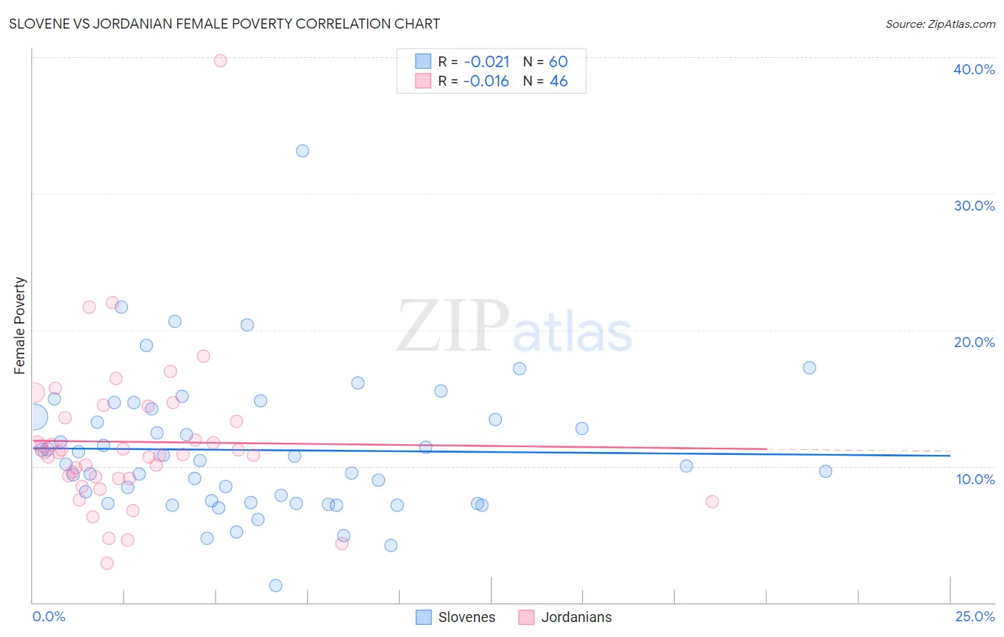 Slovene vs Jordanian Female Poverty