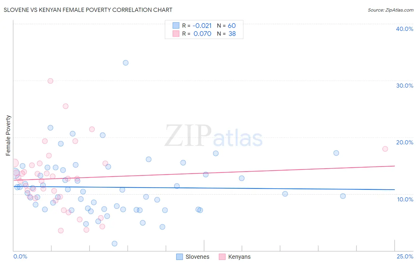 Slovene vs Kenyan Female Poverty
