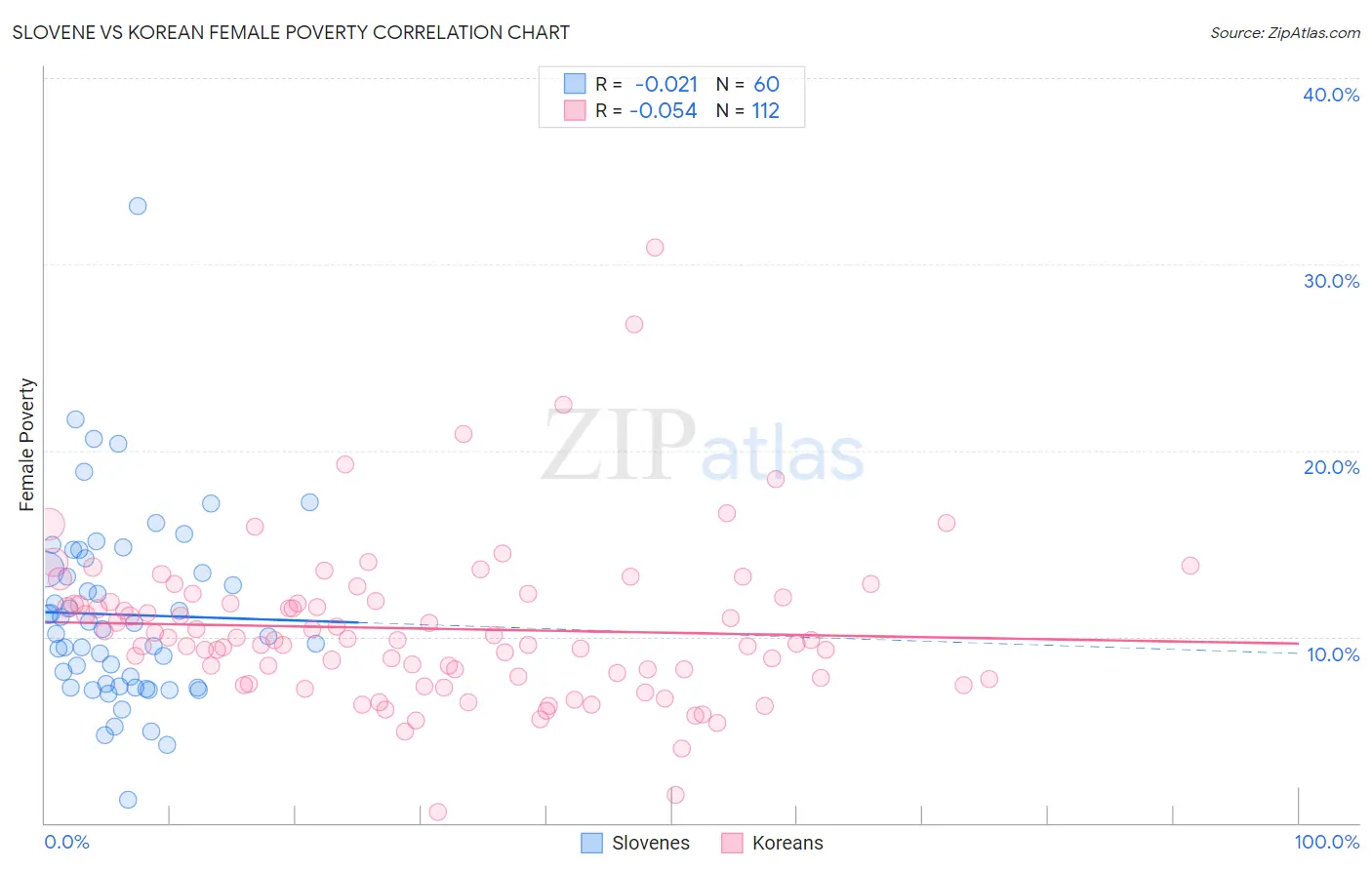 Slovene vs Korean Female Poverty