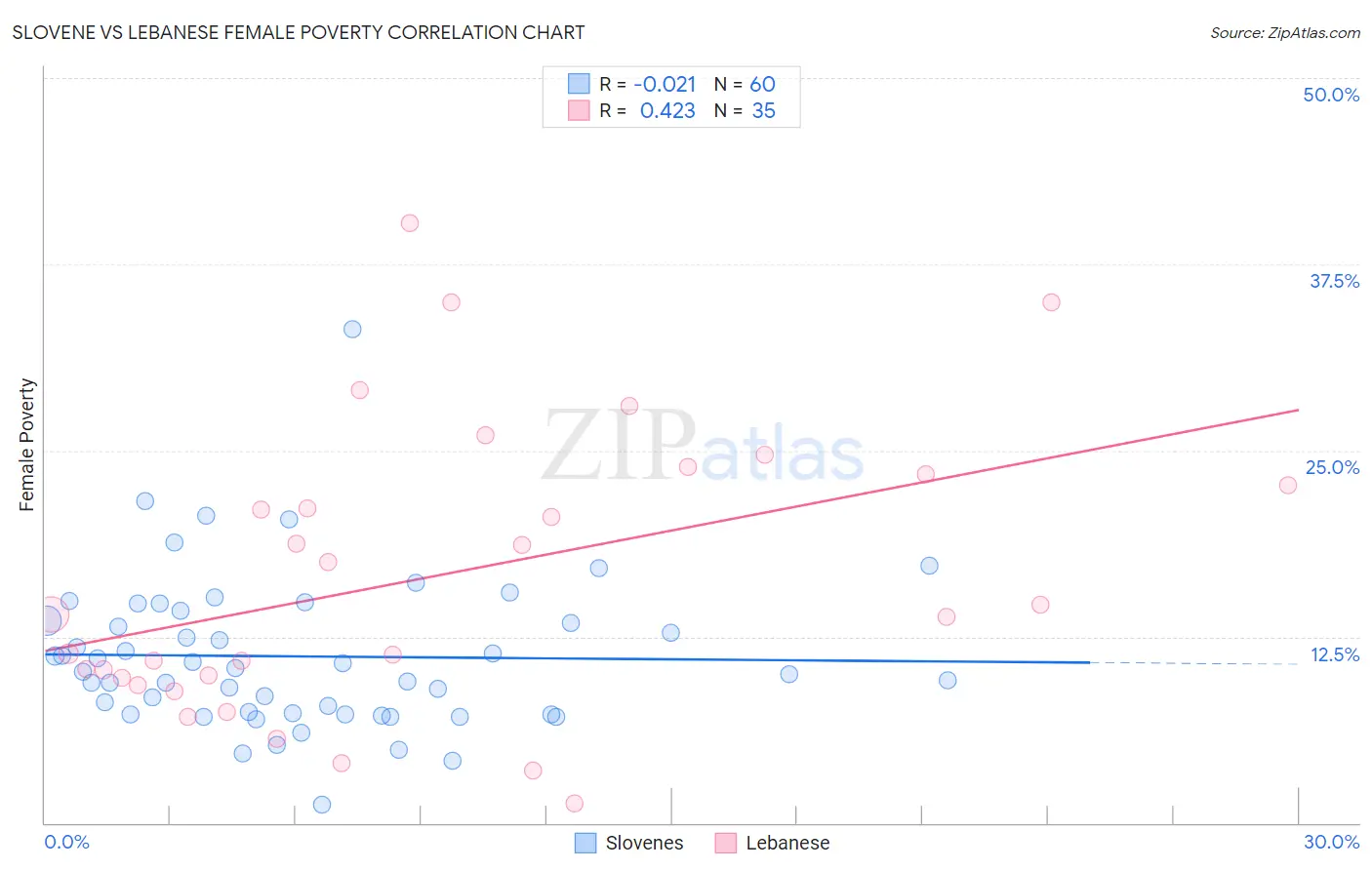 Slovene vs Lebanese Female Poverty