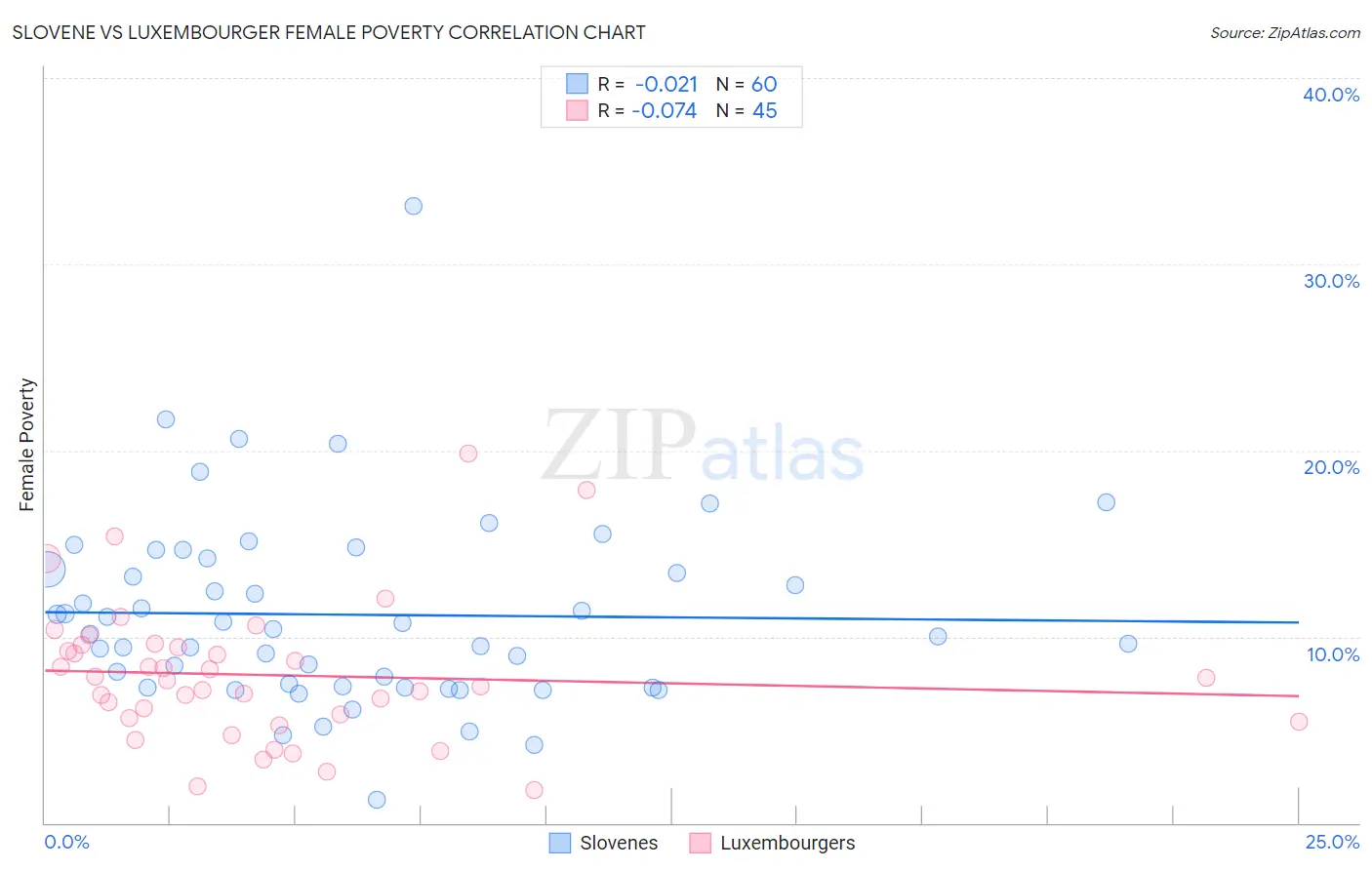Slovene vs Luxembourger Female Poverty