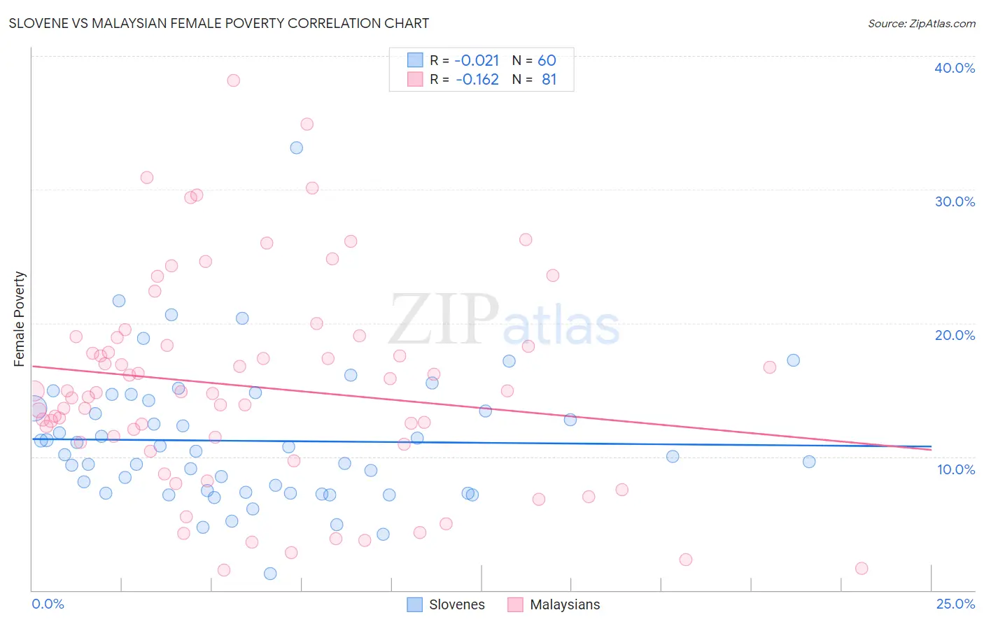 Slovene vs Malaysian Female Poverty