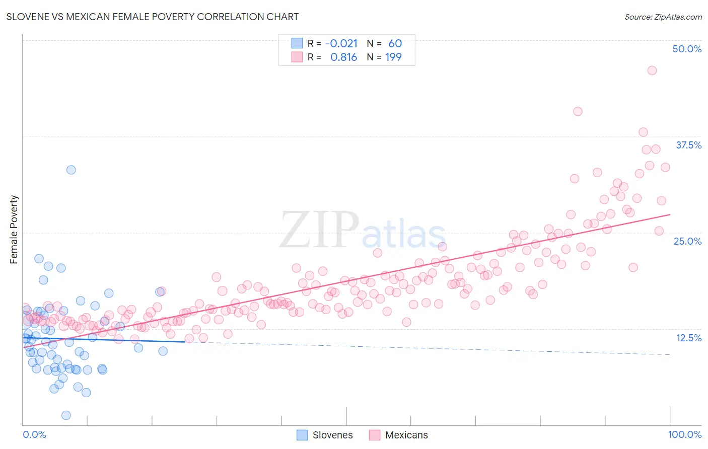 Slovene vs Mexican Female Poverty