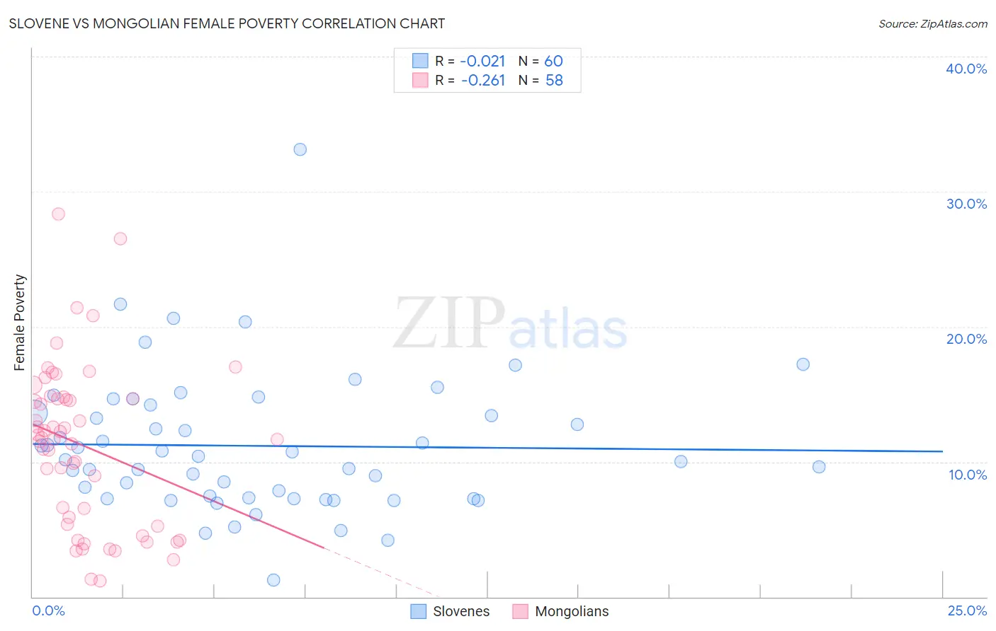 Slovene vs Mongolian Female Poverty