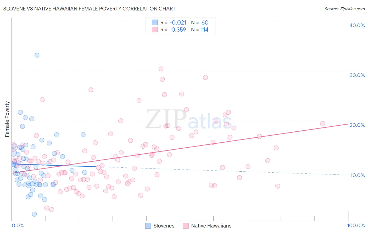 Slovene vs Native Hawaiian Female Poverty
