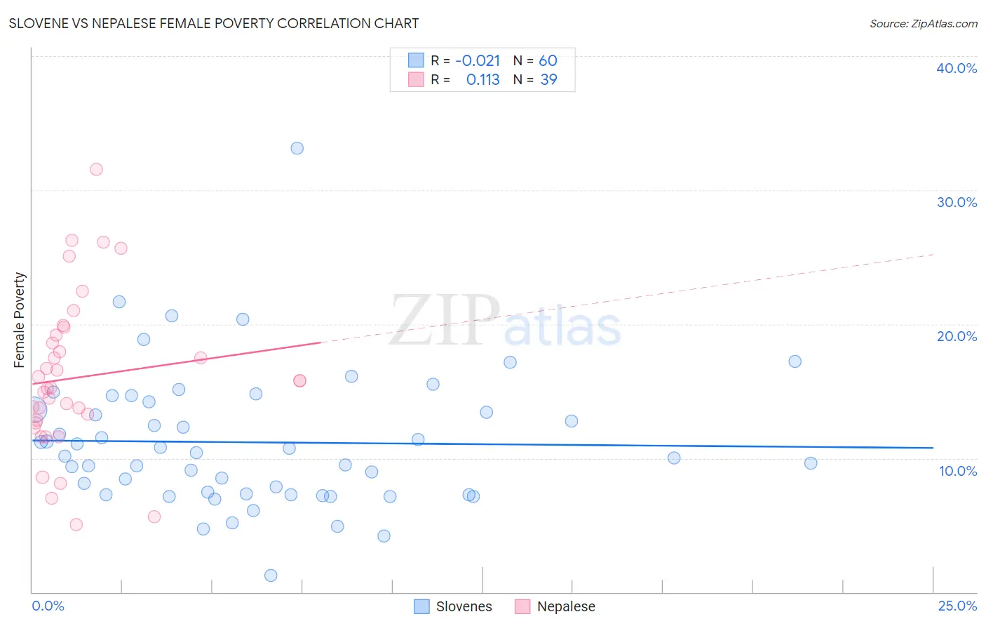Slovene vs Nepalese Female Poverty
