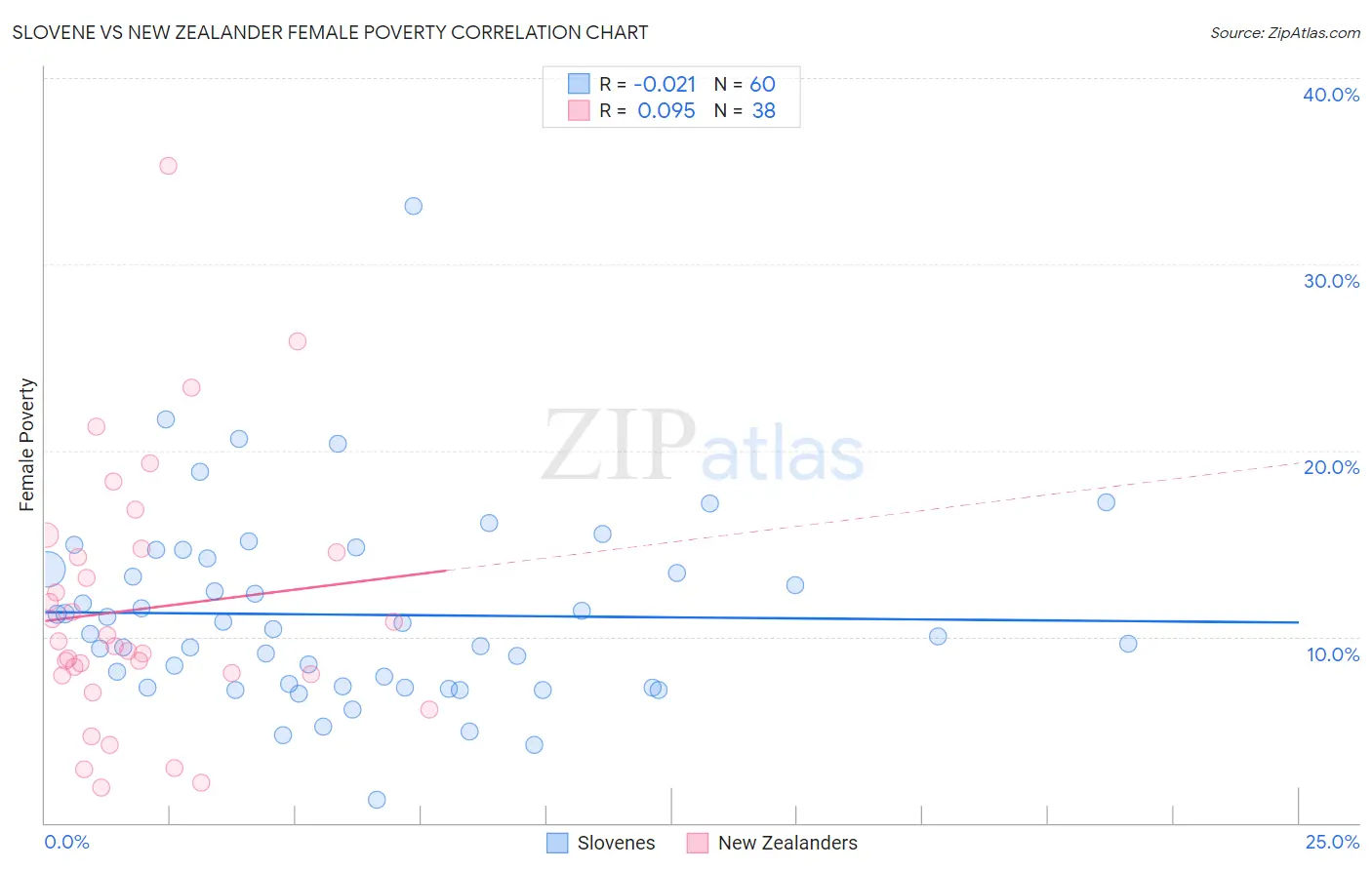Slovene vs New Zealander Female Poverty