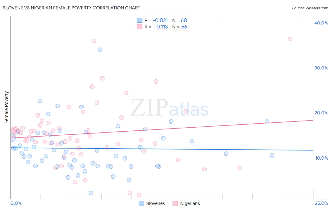 Slovene vs Nigerian Female Poverty