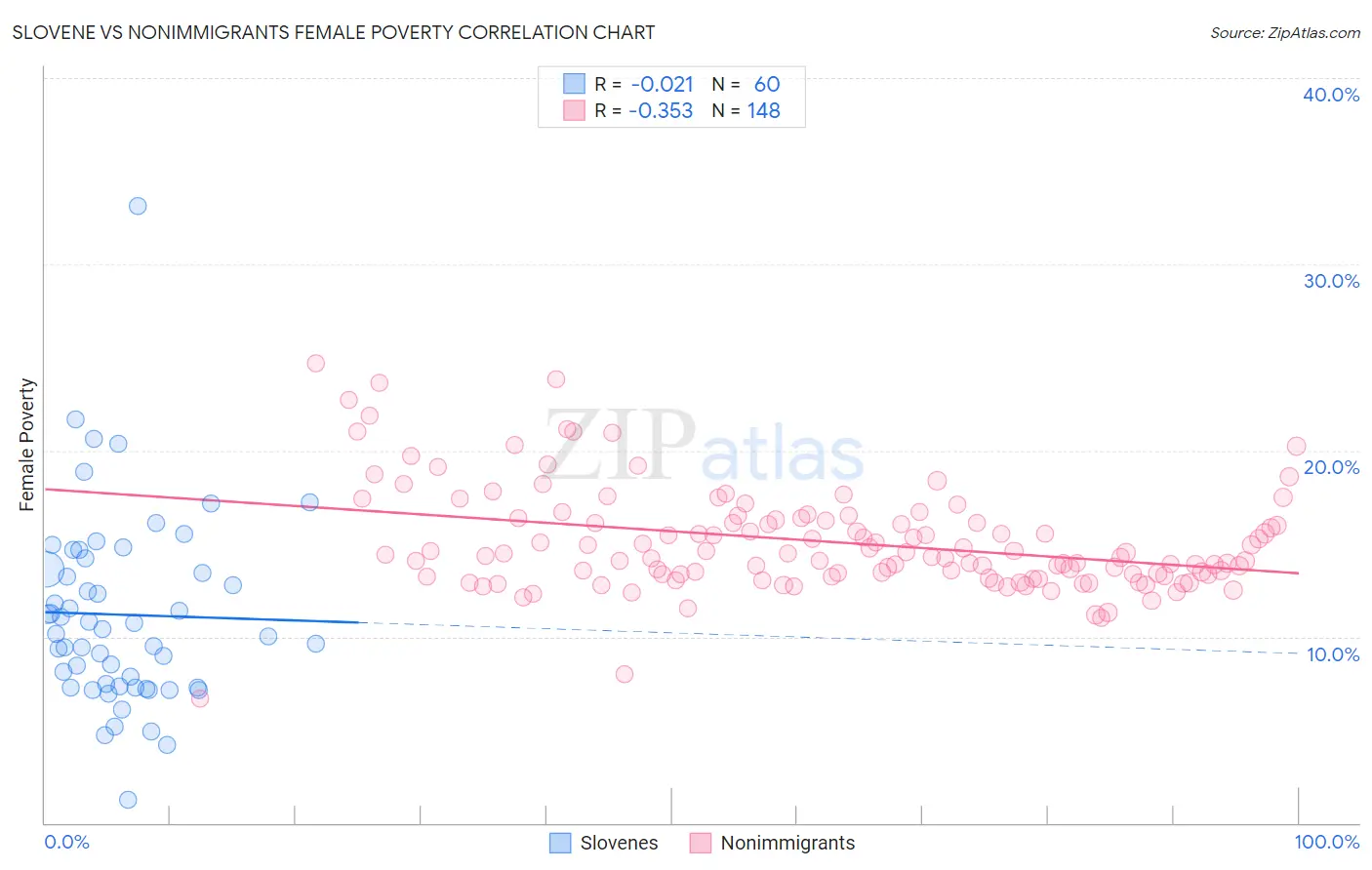 Slovene vs Nonimmigrants Female Poverty